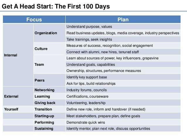 Being Your Best At The Workplace The First 100 Day Plan