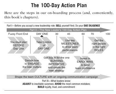 Business Books The New Leader s 100 Day Action Plan