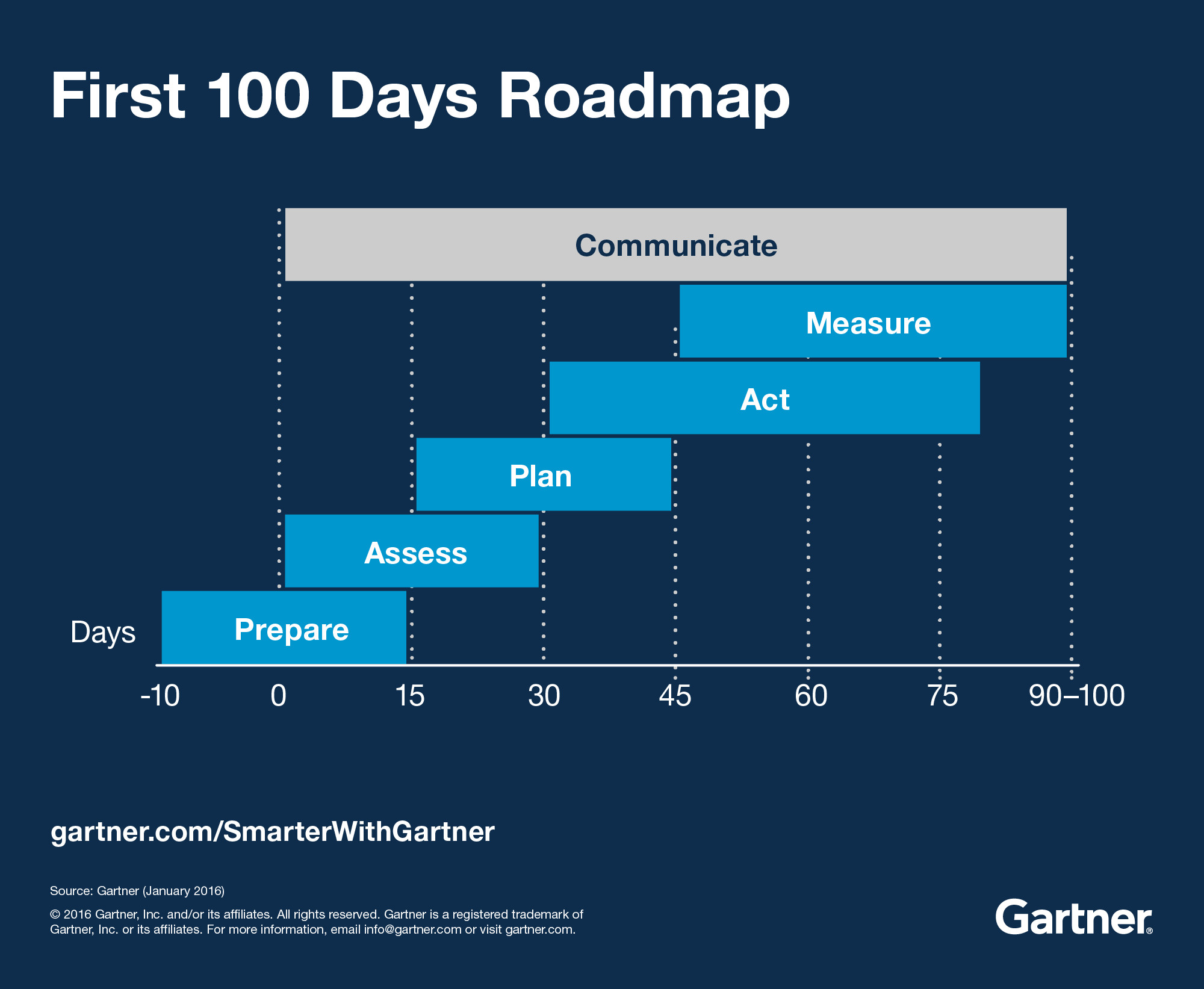 First 100 Days How Digital Marketing Leaders Succeed