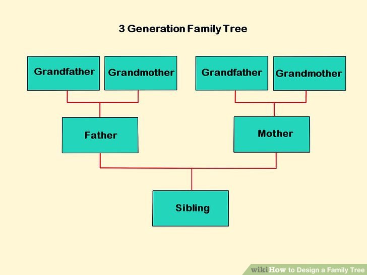 How to Design a Family Tree with wikiHow