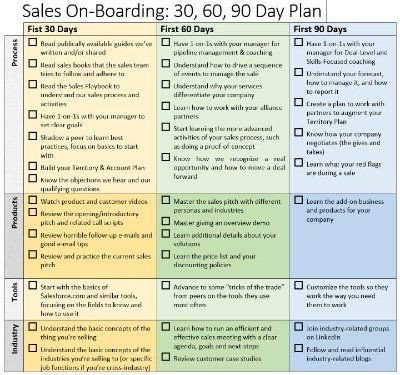 Sales boarding 30 60 90 Day Plan
