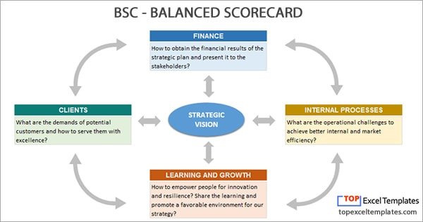 Balanced Scorecard BSC Strategy Map example template Excel