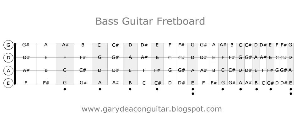 Gary Deacon Solo Guitarist Bass Guitar Fretboard Diagram