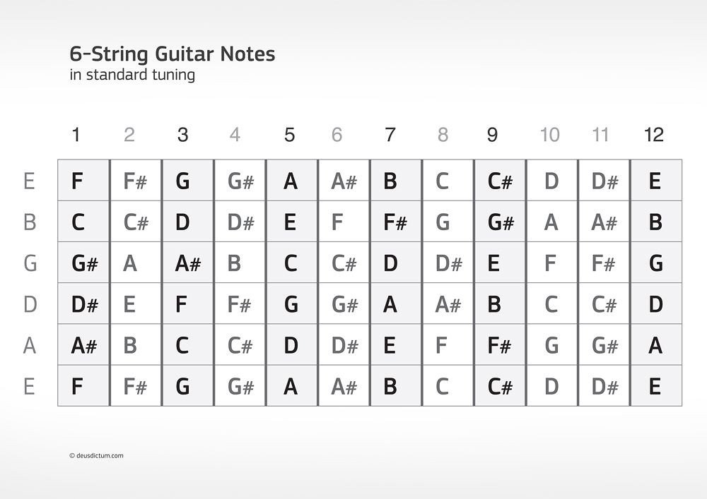 guitar fretboard diagram printable