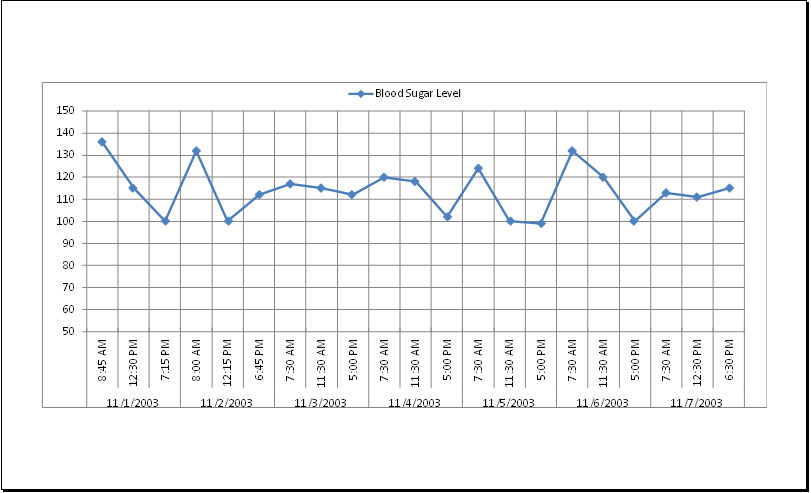 Blood Sugar Data Record Table with Chart MS Excel