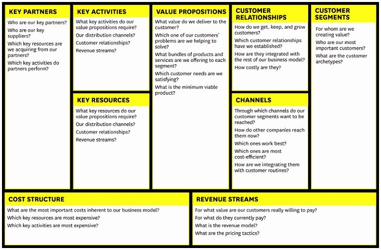 7 Business Model Generation Canvas Template Rtbty