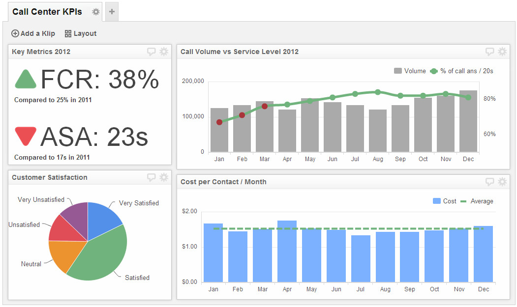 Call Center Dashboards Track your team’s performance