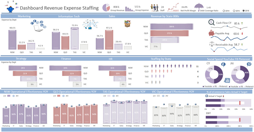 Revenue KPI Dashboard — Excel Dashboards VBA and more