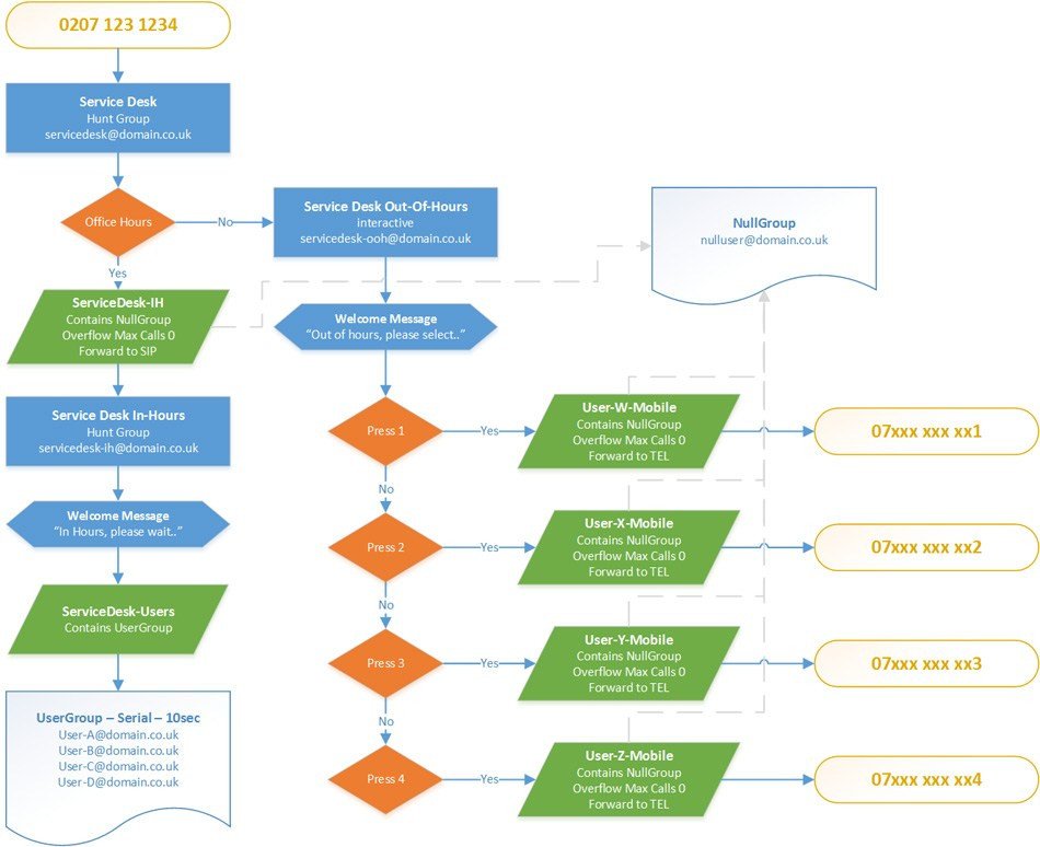 Call Center Flowchart Flow Diagram Visio Shapes Download
