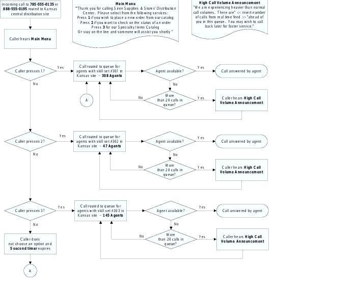 Call Center Call Routing Flow Chart