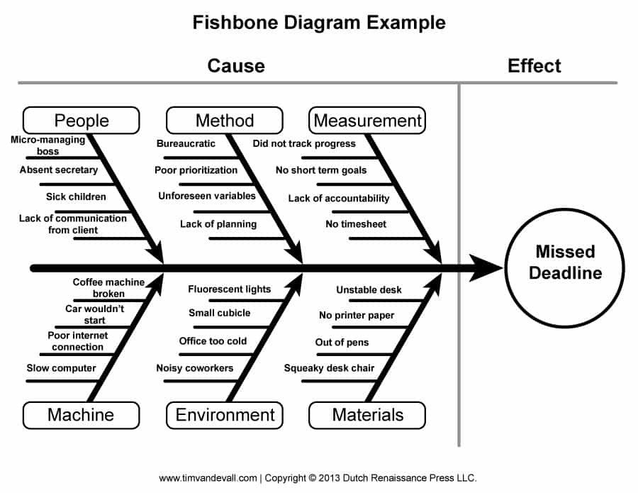 43 Great Fishbone Diagram Templates & Examples [Word Excel]