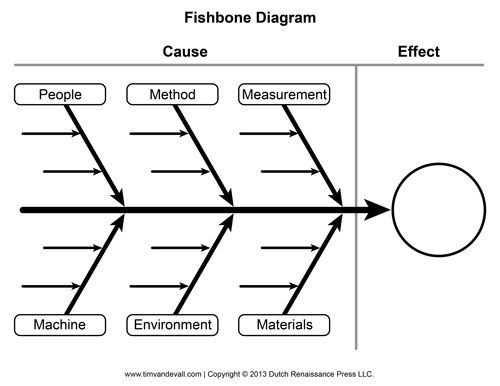 Blank Fishbone Diagram Template