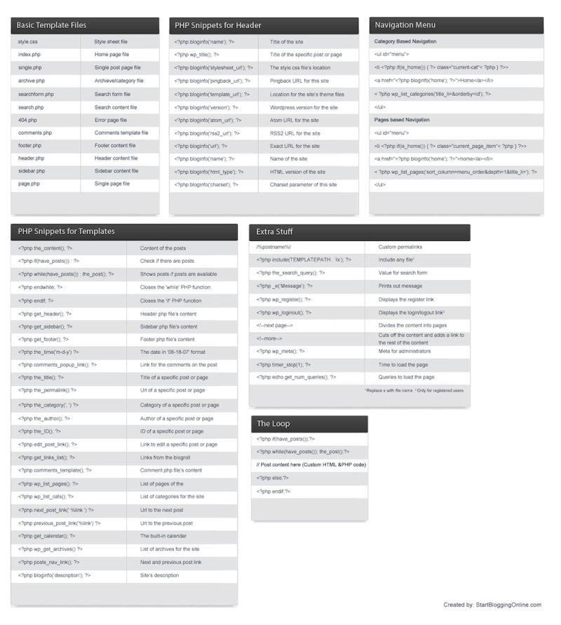 WordPress Cheat Sheet For Developers Quick Reference