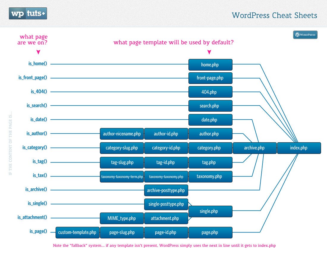 WordPress Cheat Sheets Template Heirarchy Map