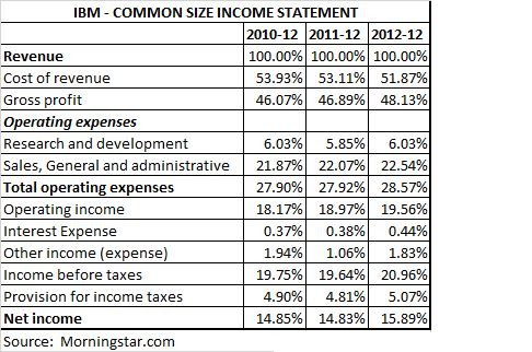 The mon Size Analysis Financial Statements
