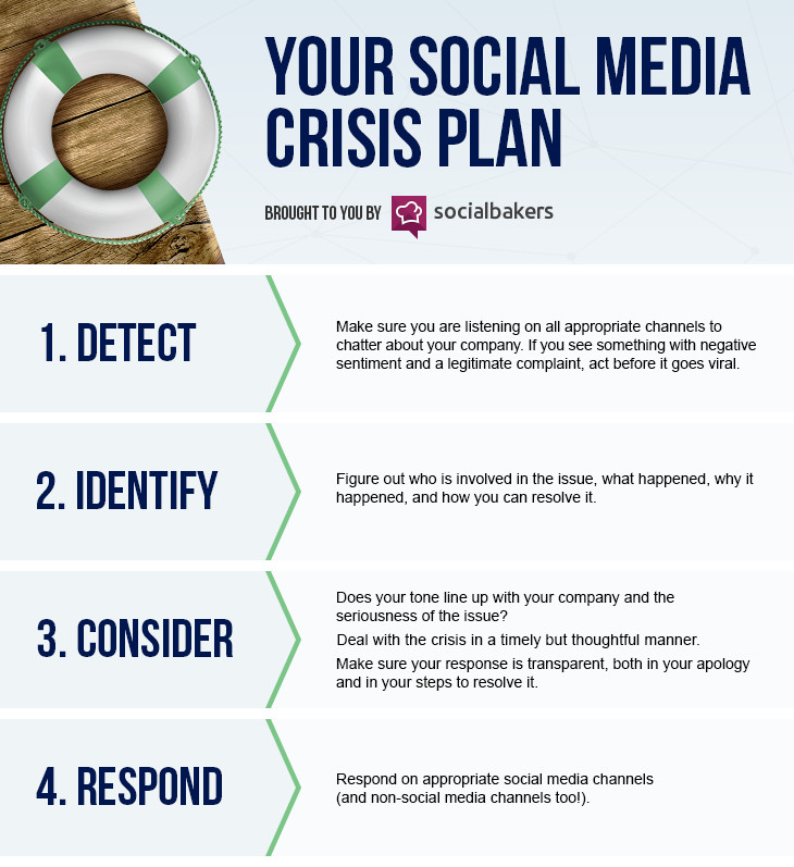 5 Things You Must Have in Your Social Media Crisis Plan