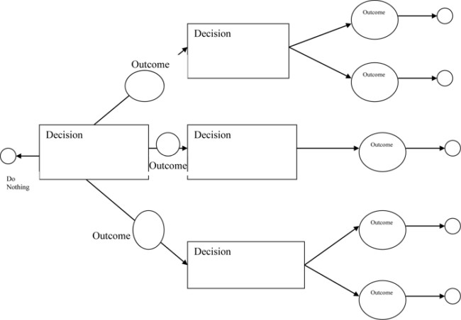 6 Printable Decision Tree Templates to Create Decision Trees