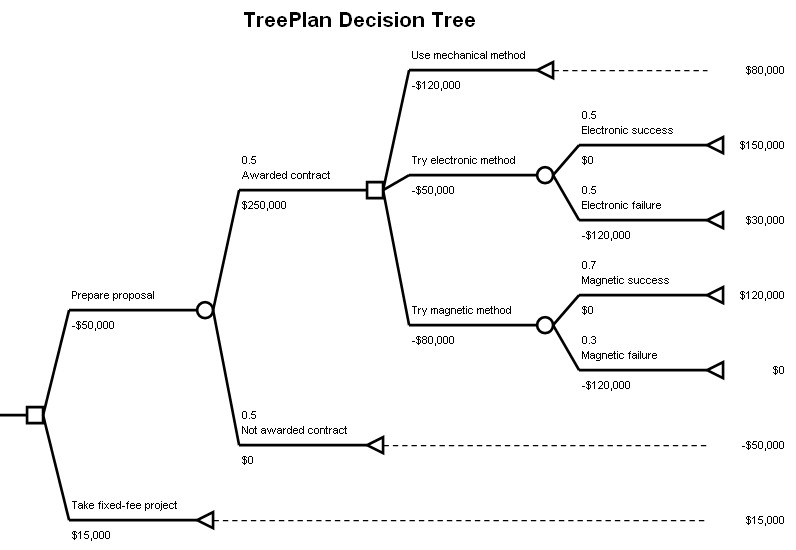 Decision Tree Templates Word Templates Docs