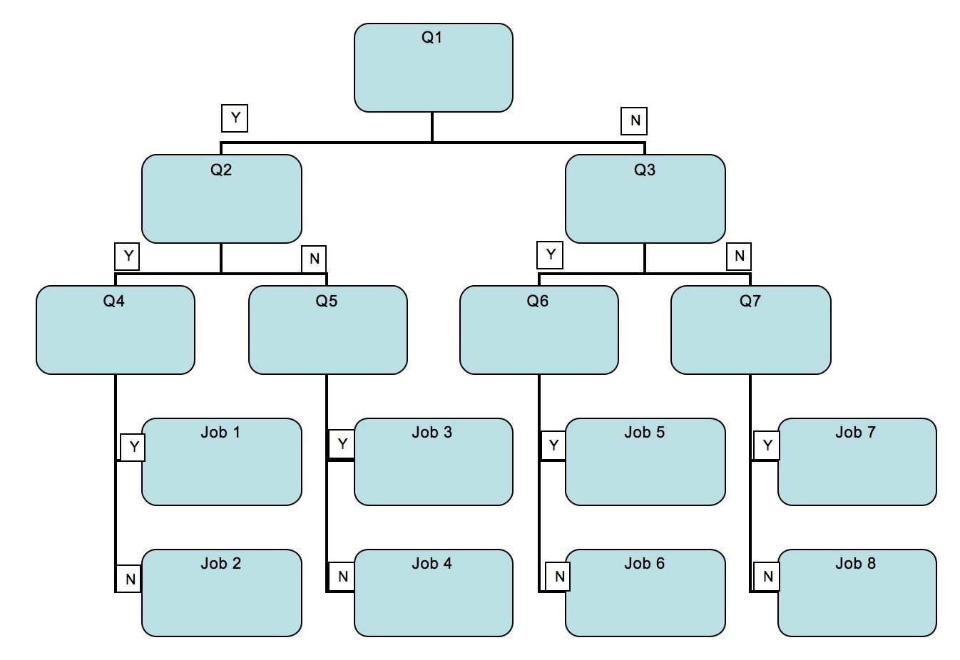 Using Decision Trees to categorise pare and contrast