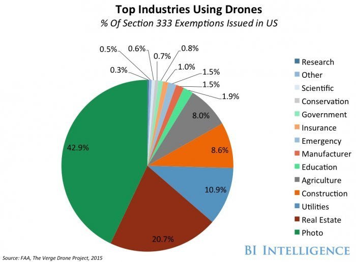 U S Government Regulations Can Speed Delivery Drones for