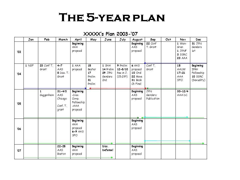 In Response to Popular Demand More on the 5 Year Plan