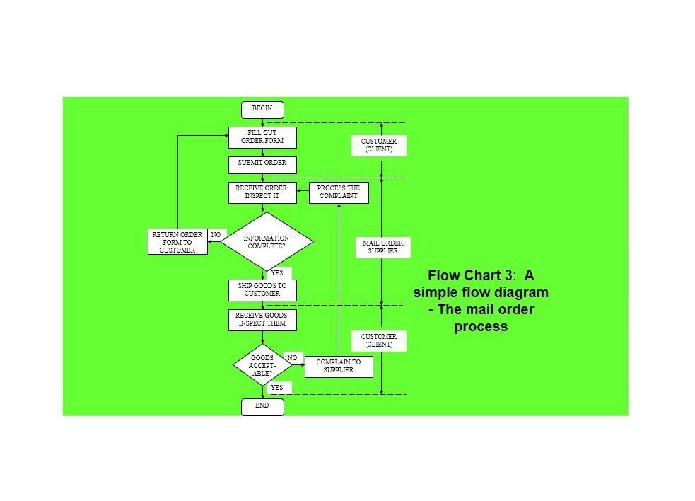 40 Fantastic Flow Chart Templates [Word Excel Power Point]
