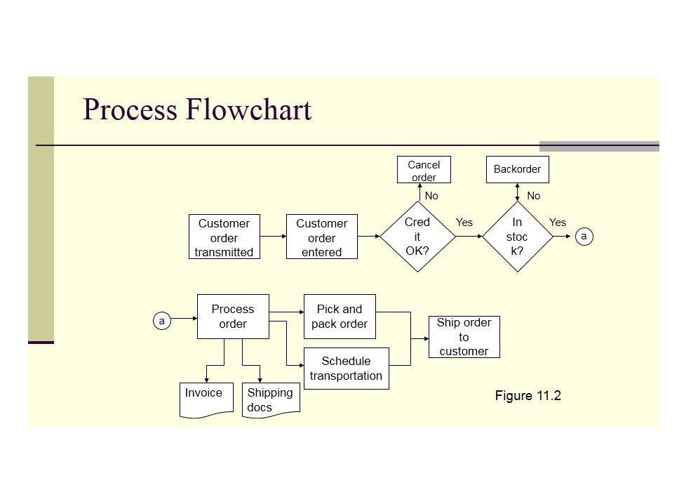 Editable Flow Chart Template Word
