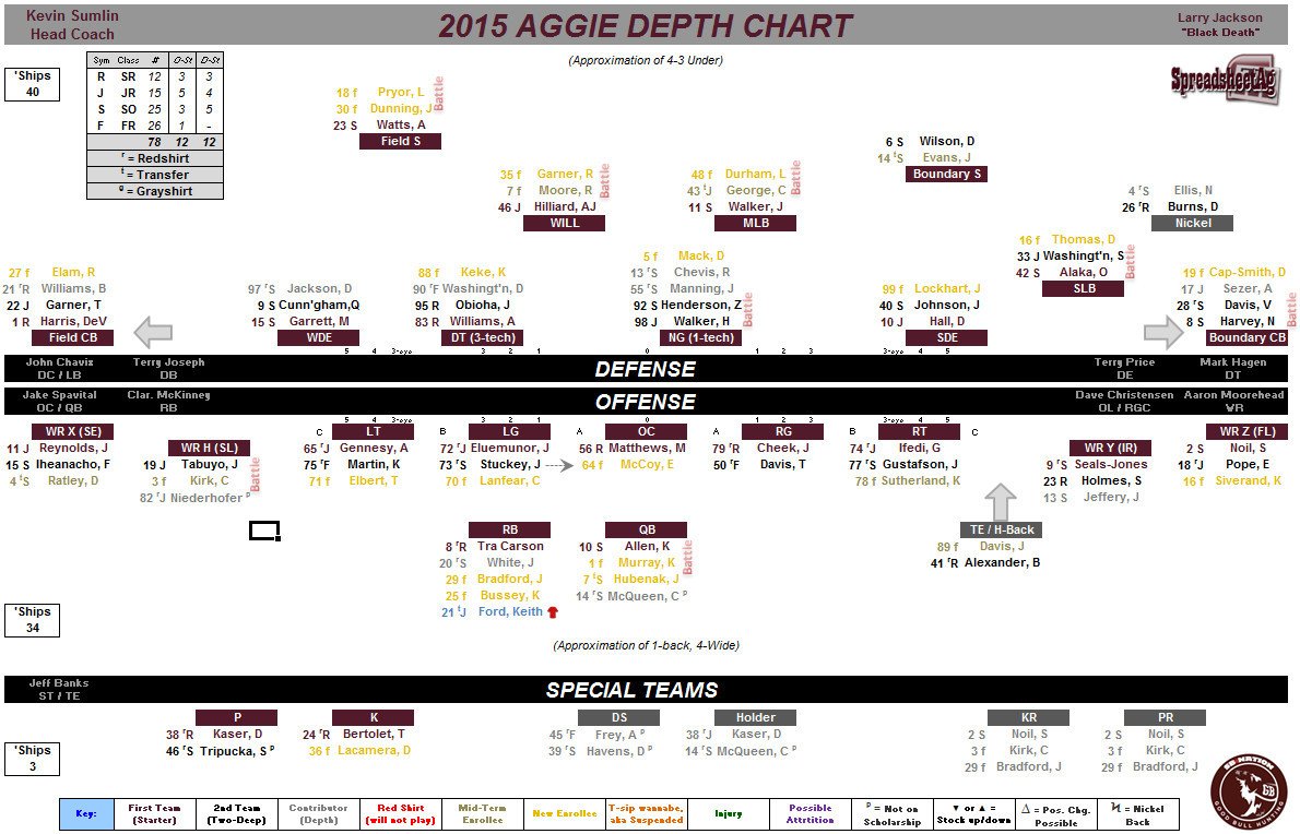 Projected 2015 Texas A&M Depth Chart Good Bull Hunting