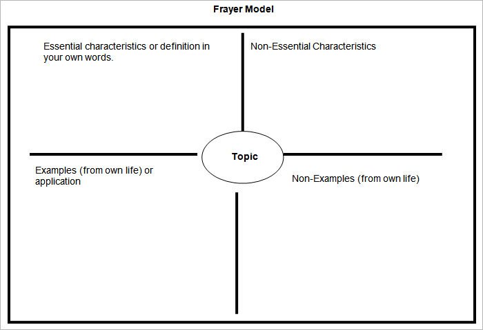 5 Frayer Model Templates Free Sample Example Format