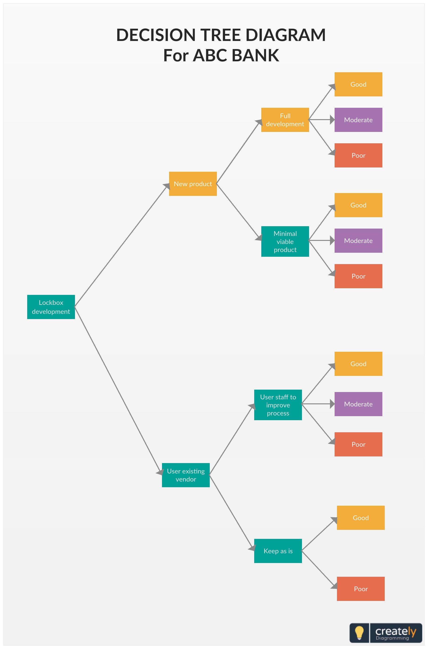 Decision Tree Template for Bank Decision trees allow