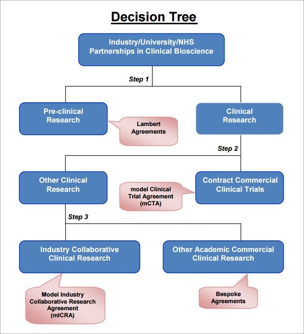 Sample Decision Tree 7 Documents in PDF