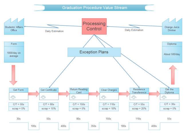 Value Stream Mapping Templates for Free Download