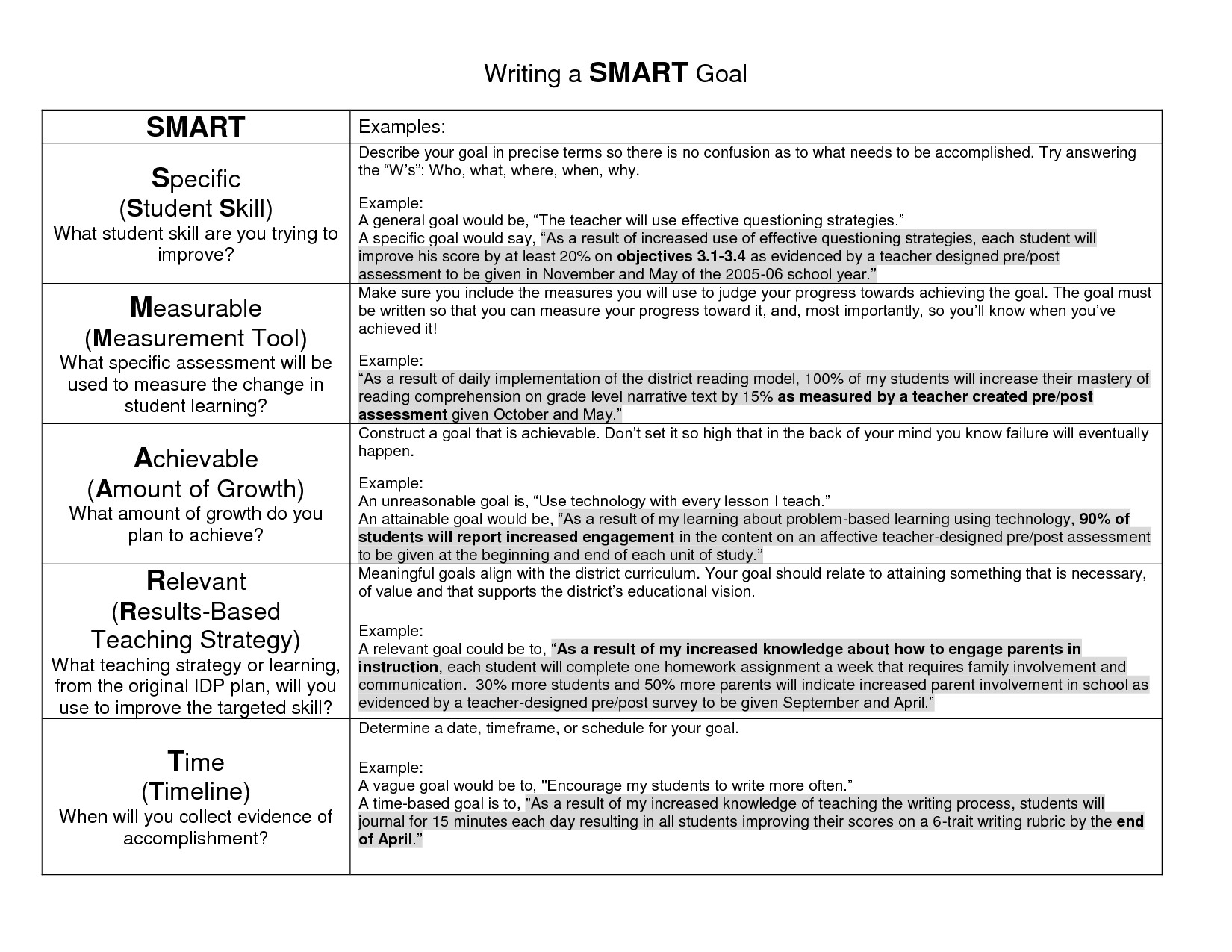 Goal Examples Writing a SMART Goal Education