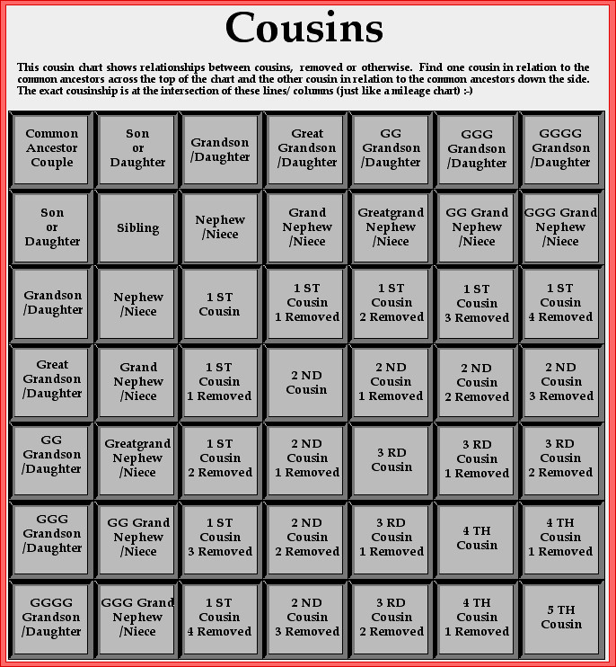 cousins chart for genealogy Google Search