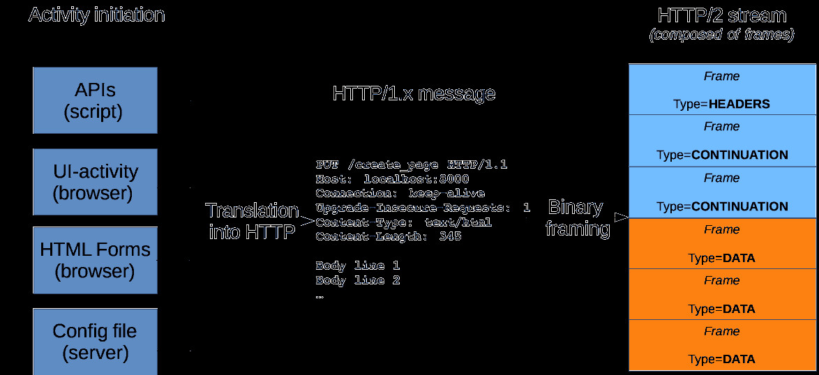 HTTP Messages HTTP
