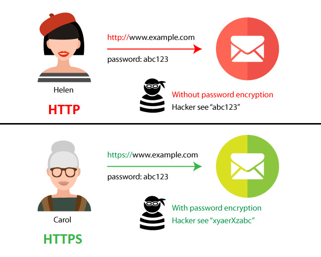 HTTP vs HTTPS The Difference And Everything You Need To