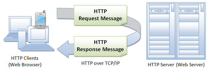In Introduction to HTTP Basics