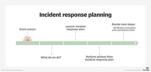 Free incident response plan template for disaster recovery