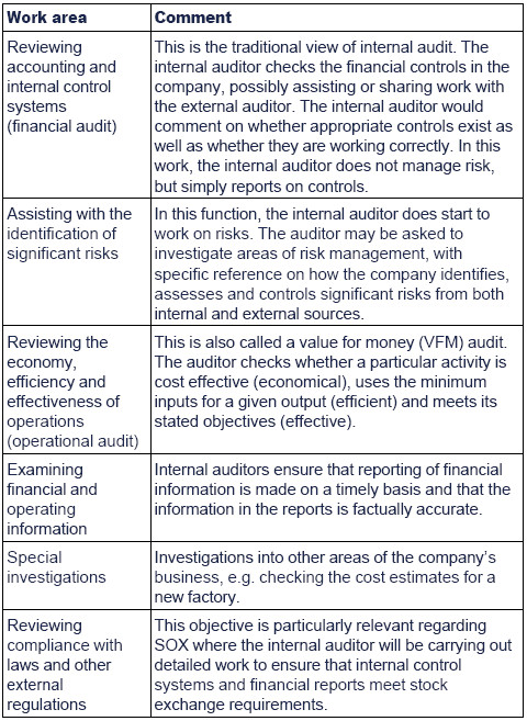 Types of audit work