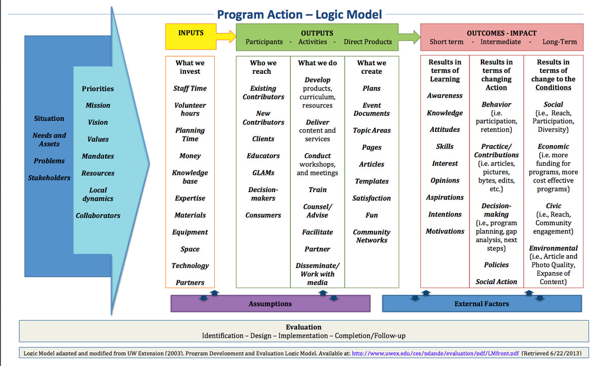 Learning and Evaluation Logic models Meta