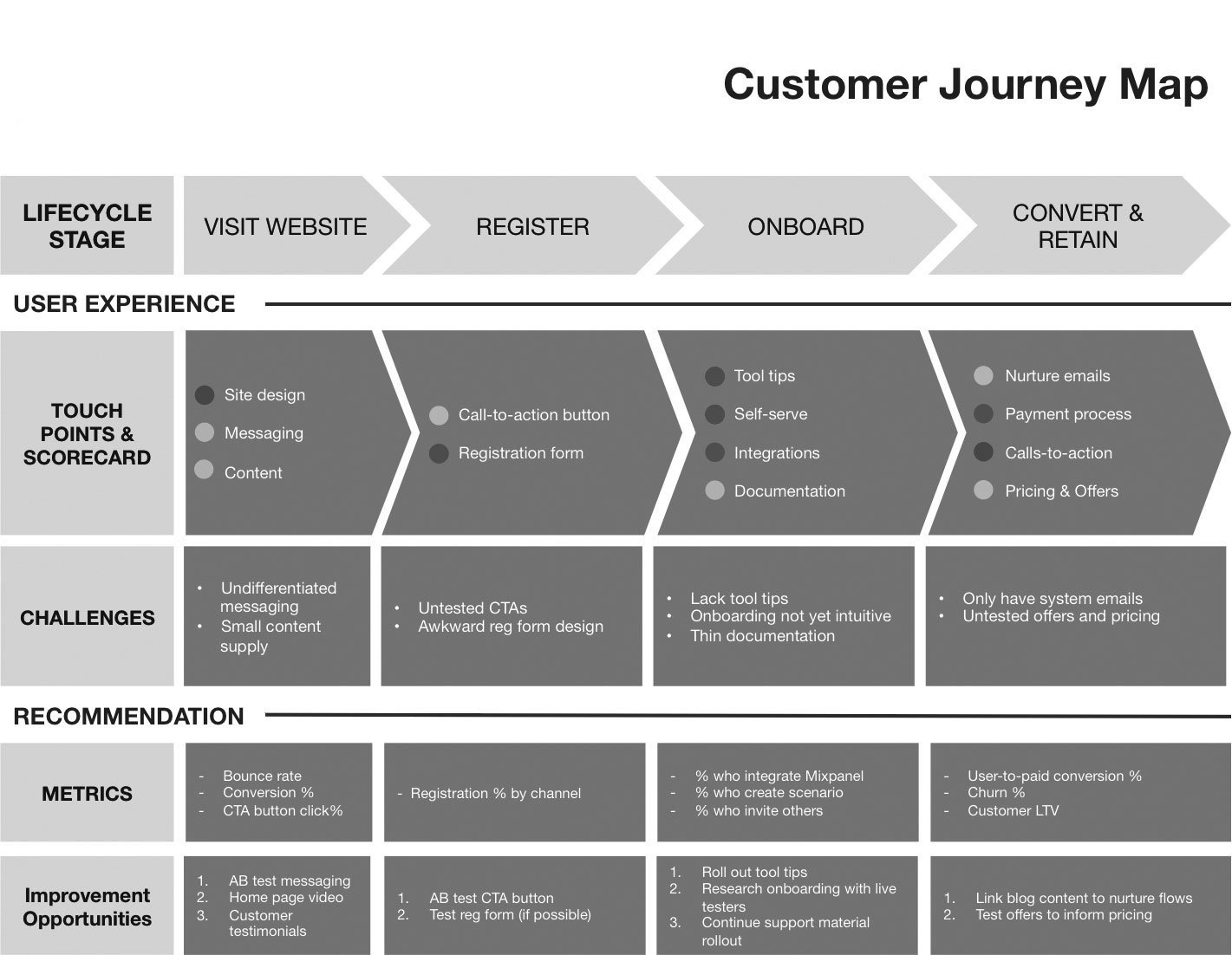 Customer Journey Maps Key Tool For Driving Engagement