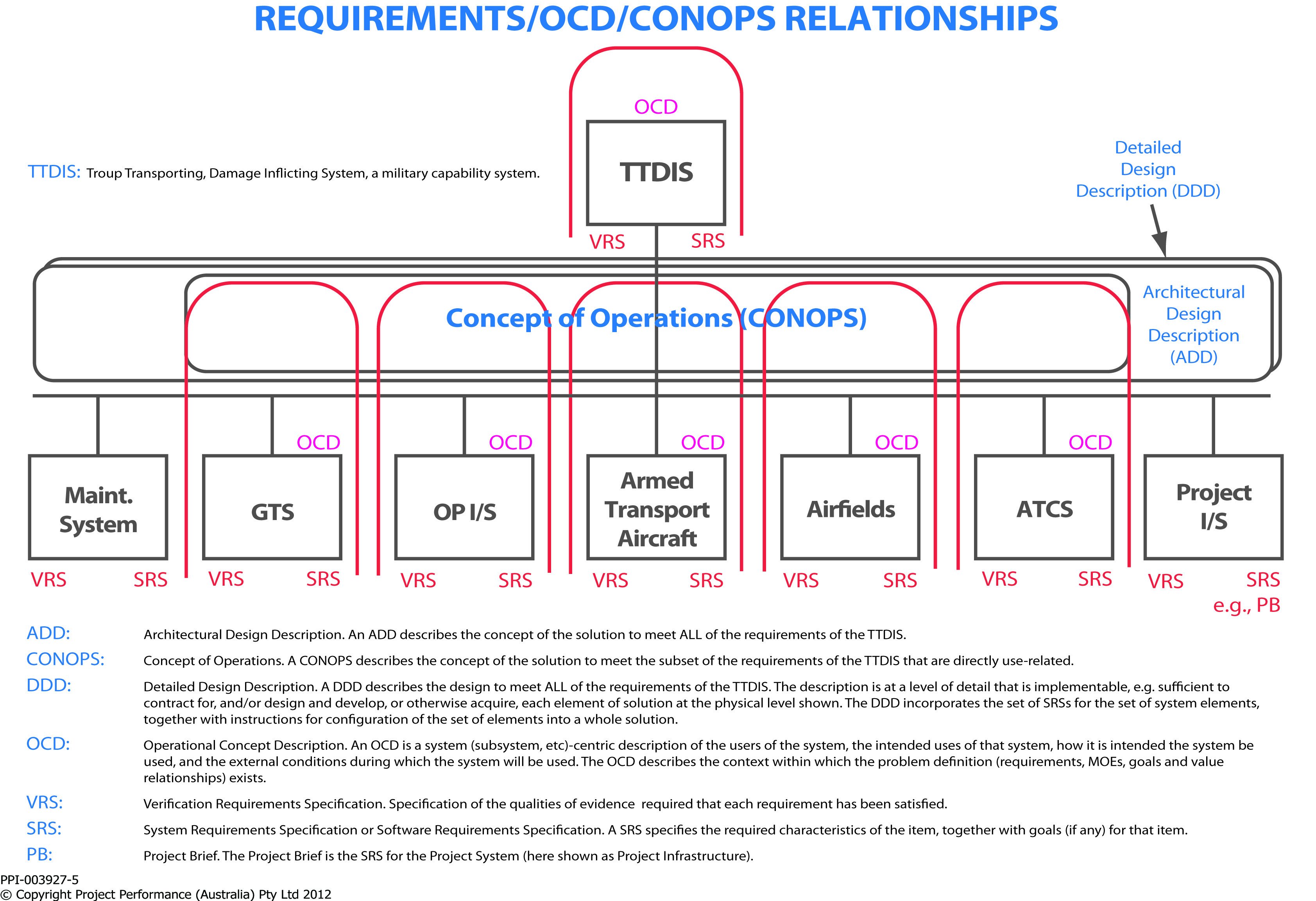 OCD & CONOPS Training Course