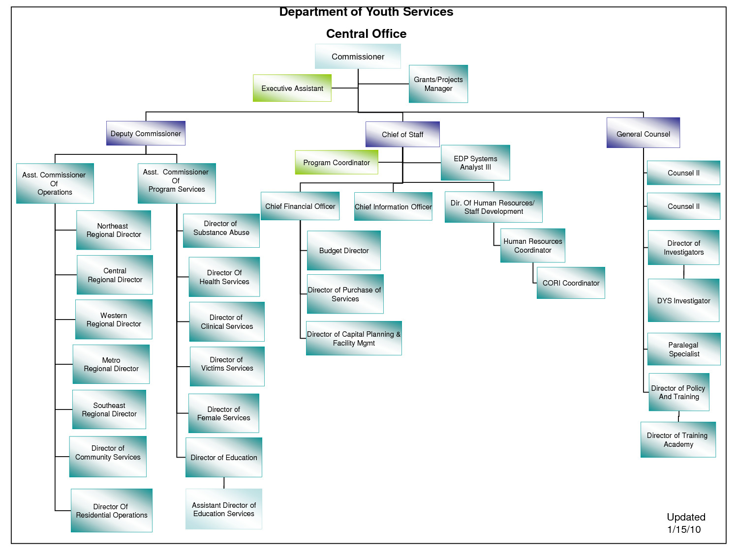 Microsoft Organizational Chart Template