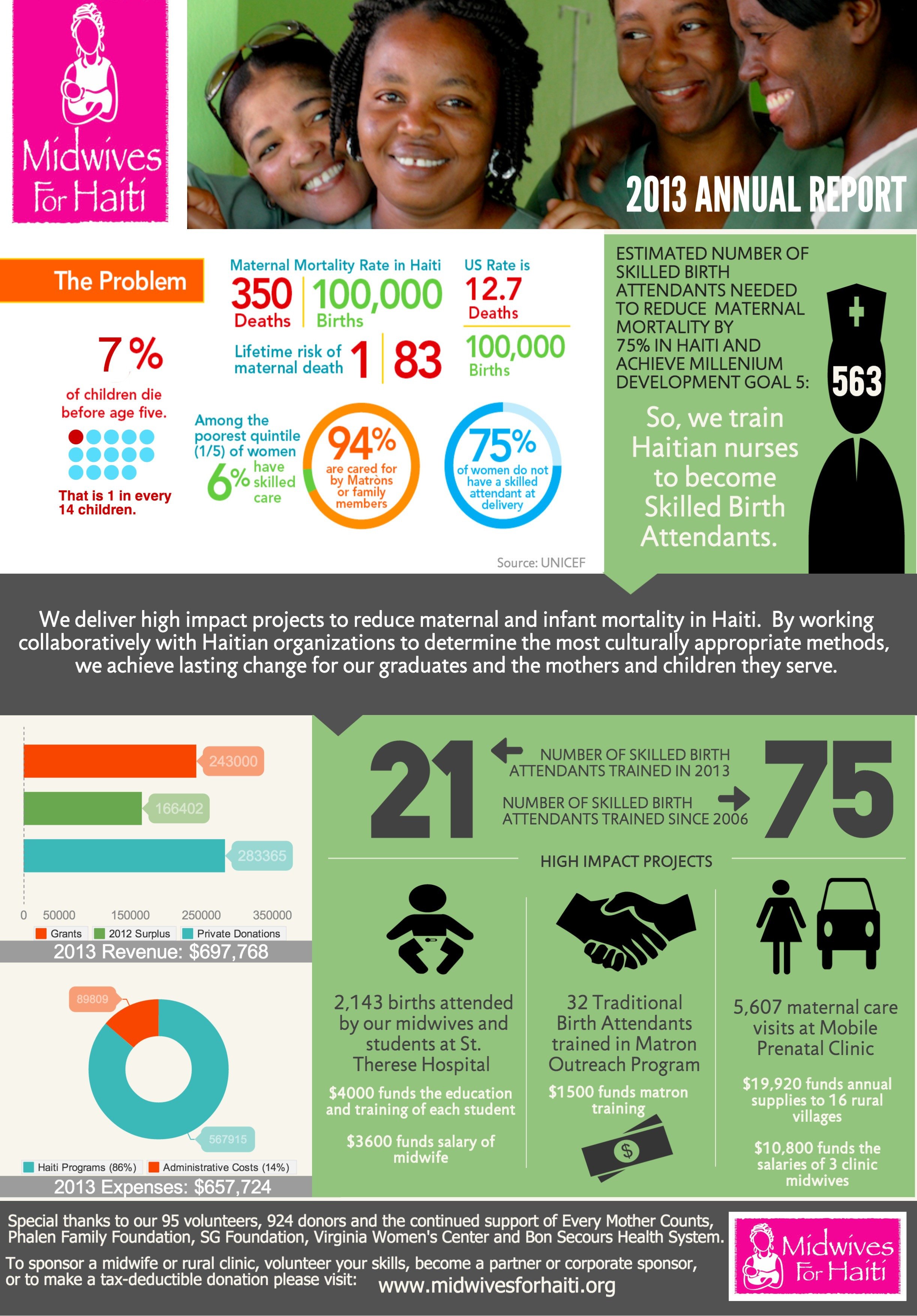 Nonprofit Annual Report in an Infographic [Real World