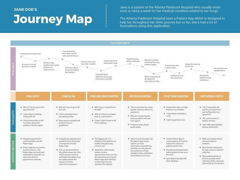 [Free Template] Journey Map Hospital Patient by Geunbae