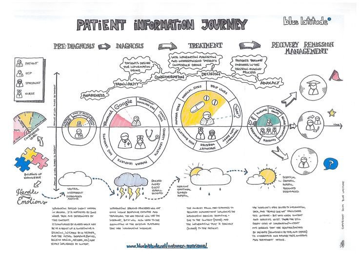 Patient Information Journey information seeking behaviour