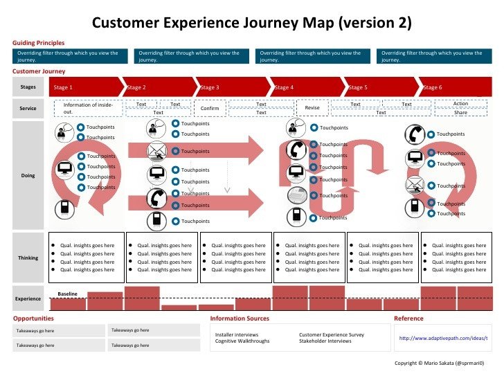 The customer experience journey map a template