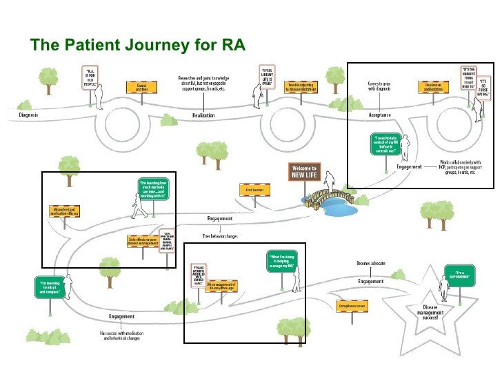 What Social Media Can Tell Us About The Patient Journey