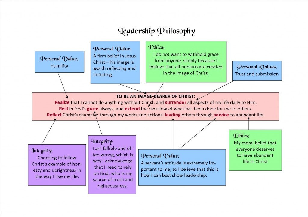 Relationship of Leadership Philosophy to Personal Values