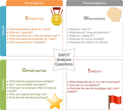 Personal SWOT Analysis Examples